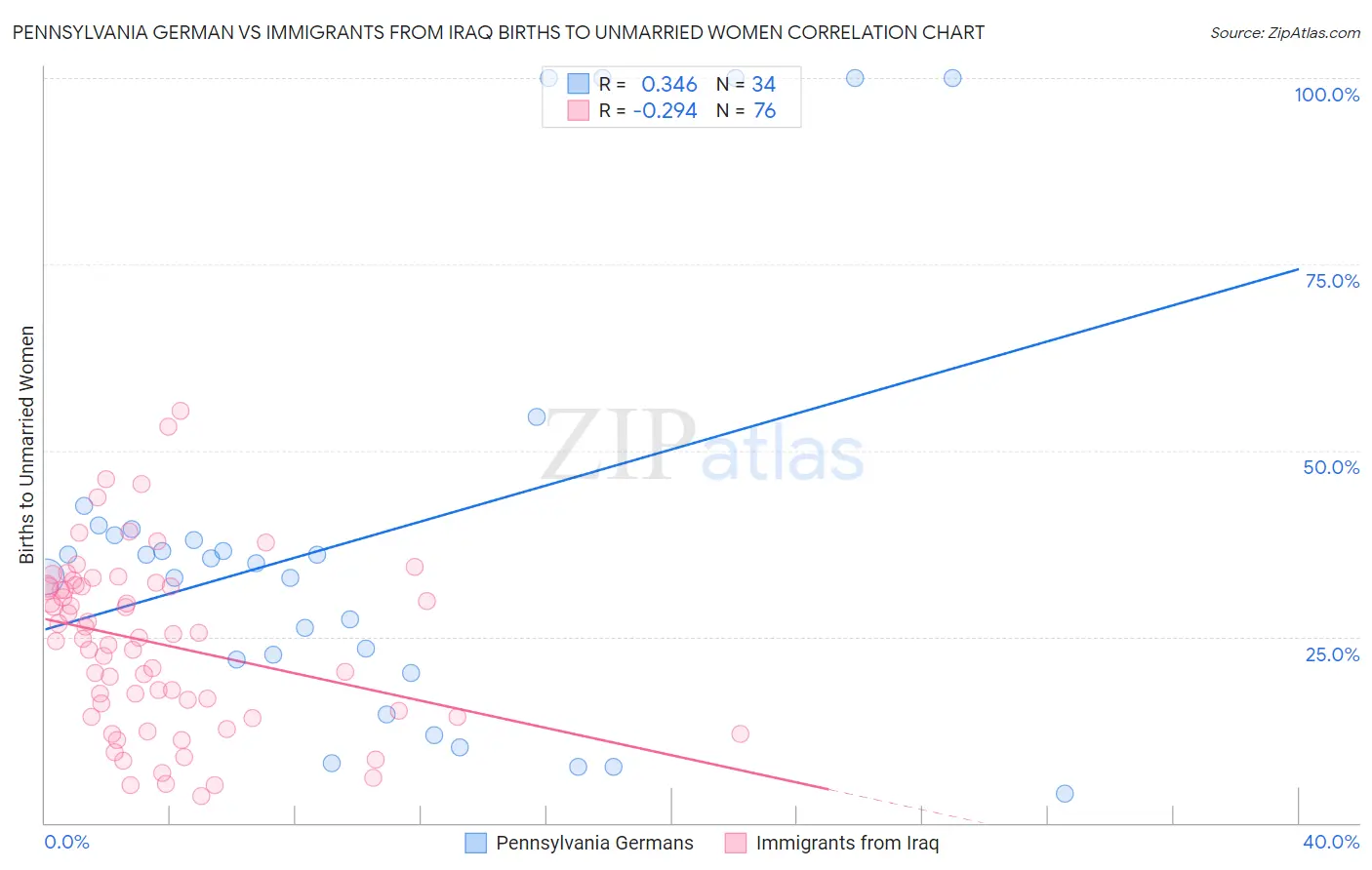 Pennsylvania German vs Immigrants from Iraq Births to Unmarried Women