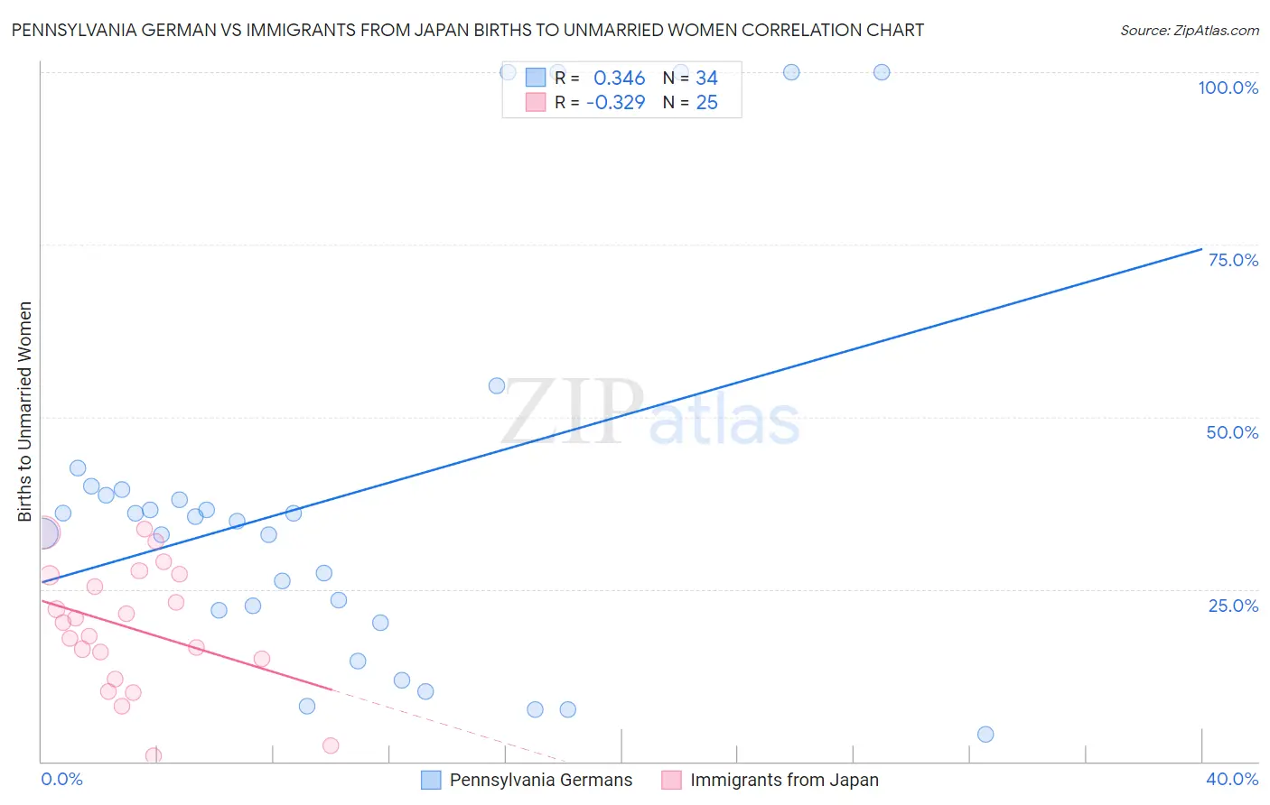 Pennsylvania German vs Immigrants from Japan Births to Unmarried Women