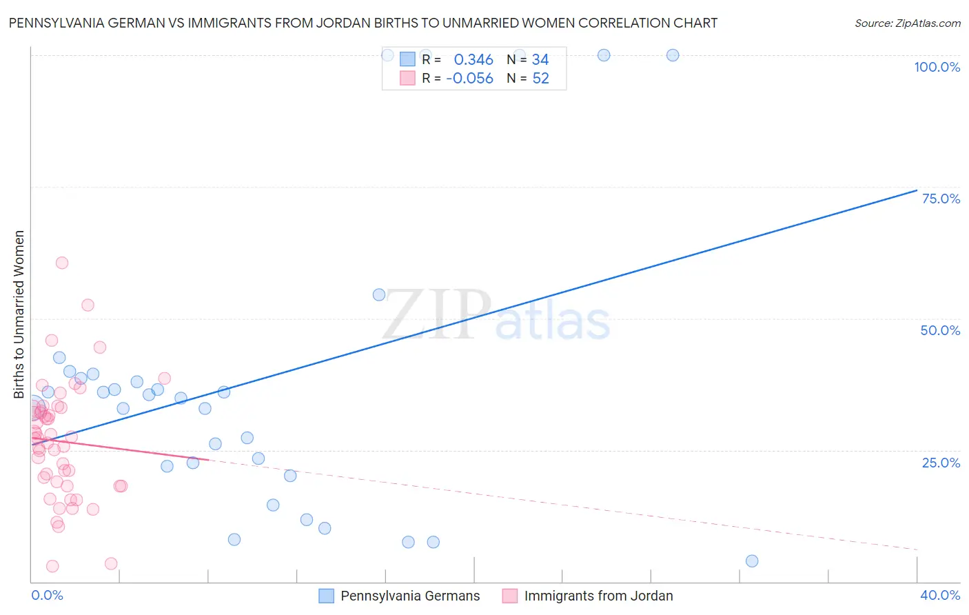 Pennsylvania German vs Immigrants from Jordan Births to Unmarried Women