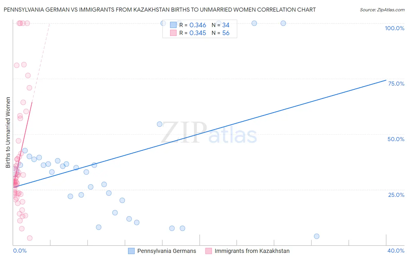 Pennsylvania German vs Immigrants from Kazakhstan Births to Unmarried Women