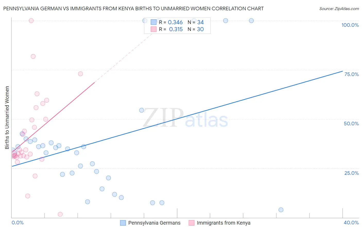 Pennsylvania German vs Immigrants from Kenya Births to Unmarried Women