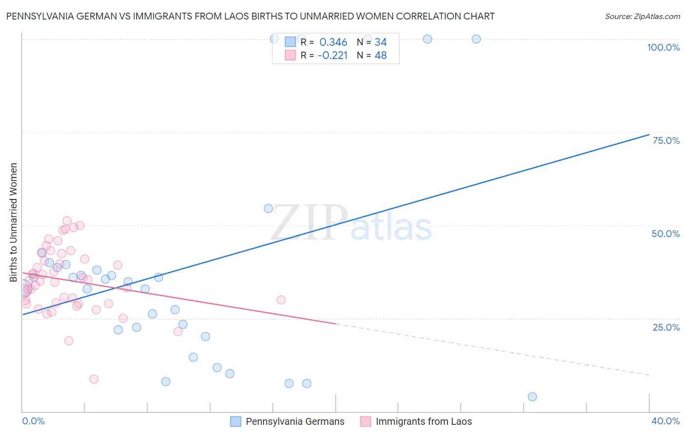 Pennsylvania German vs Immigrants from Laos Births to Unmarried Women