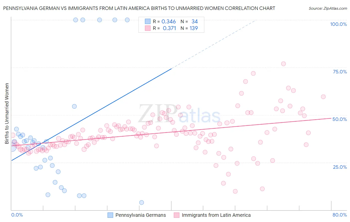 Pennsylvania German vs Immigrants from Latin America Births to Unmarried Women
