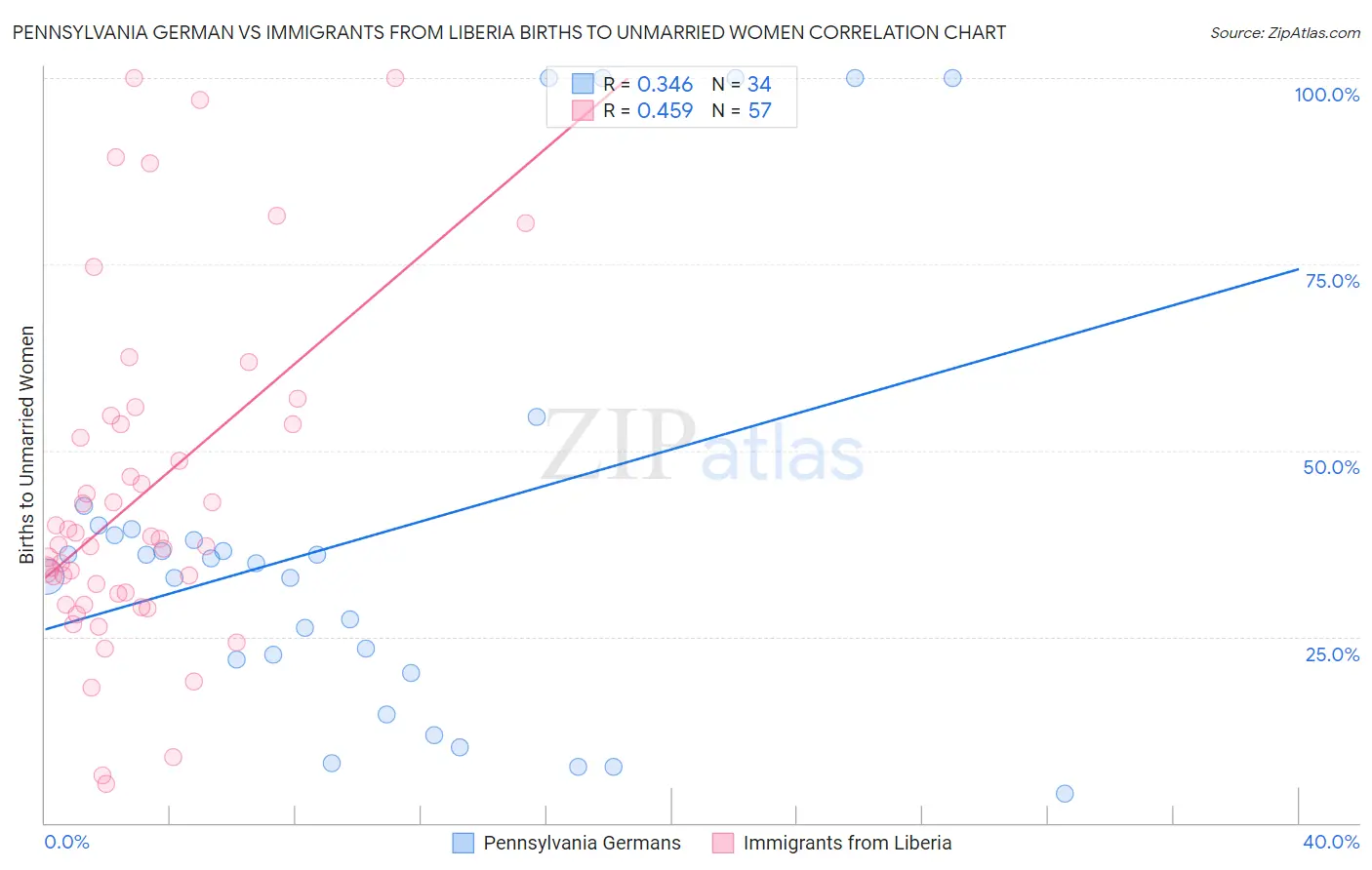Pennsylvania German vs Immigrants from Liberia Births to Unmarried Women