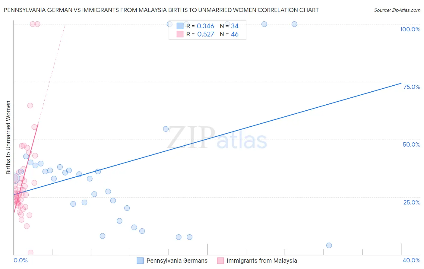 Pennsylvania German vs Immigrants from Malaysia Births to Unmarried Women