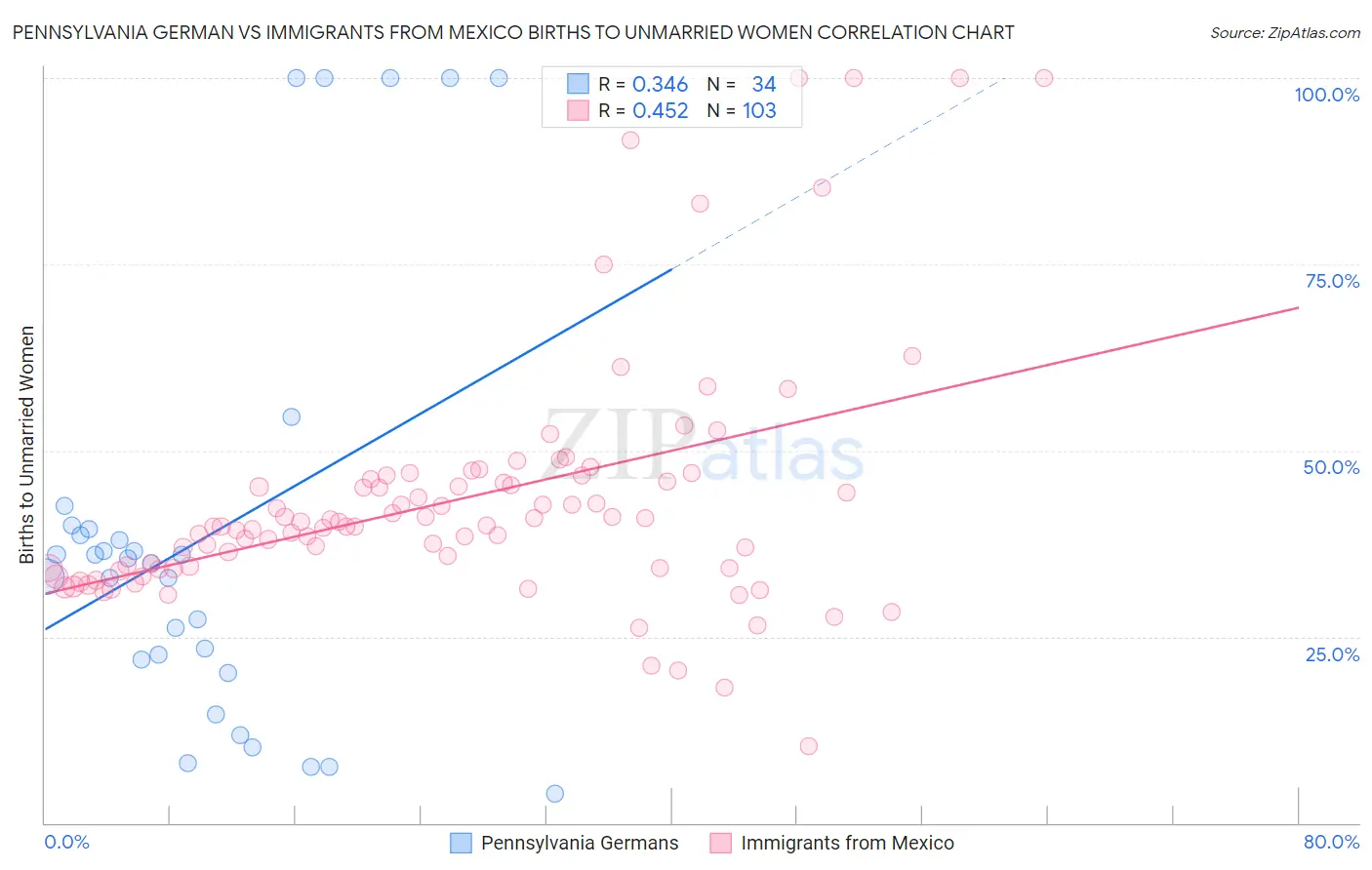 Pennsylvania German vs Immigrants from Mexico Births to Unmarried Women