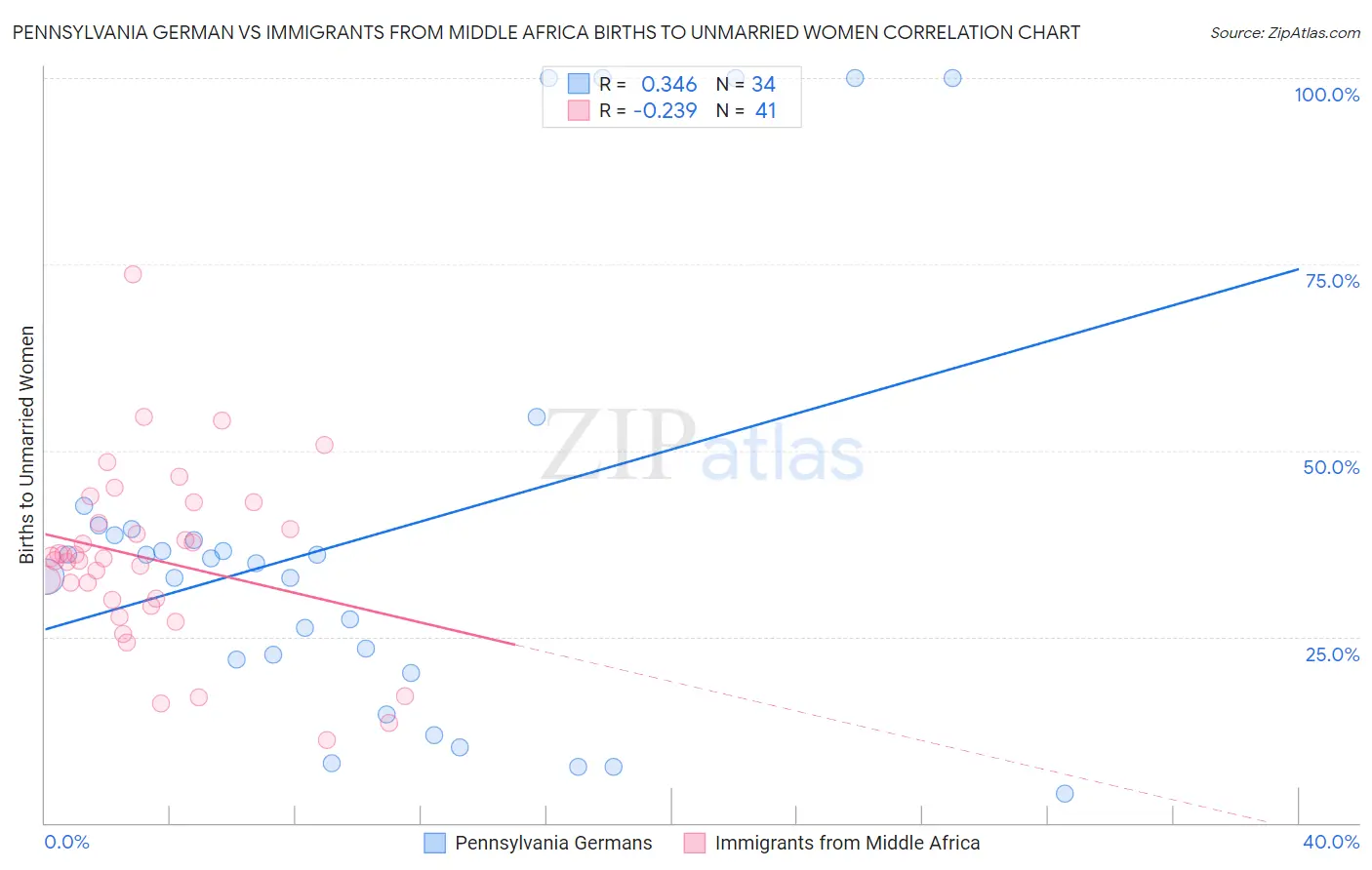 Pennsylvania German vs Immigrants from Middle Africa Births to Unmarried Women