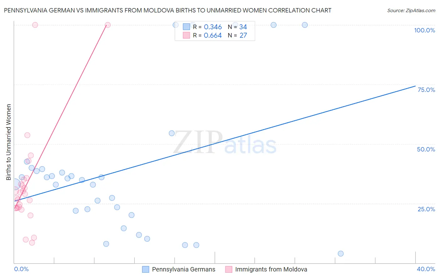 Pennsylvania German vs Immigrants from Moldova Births to Unmarried Women