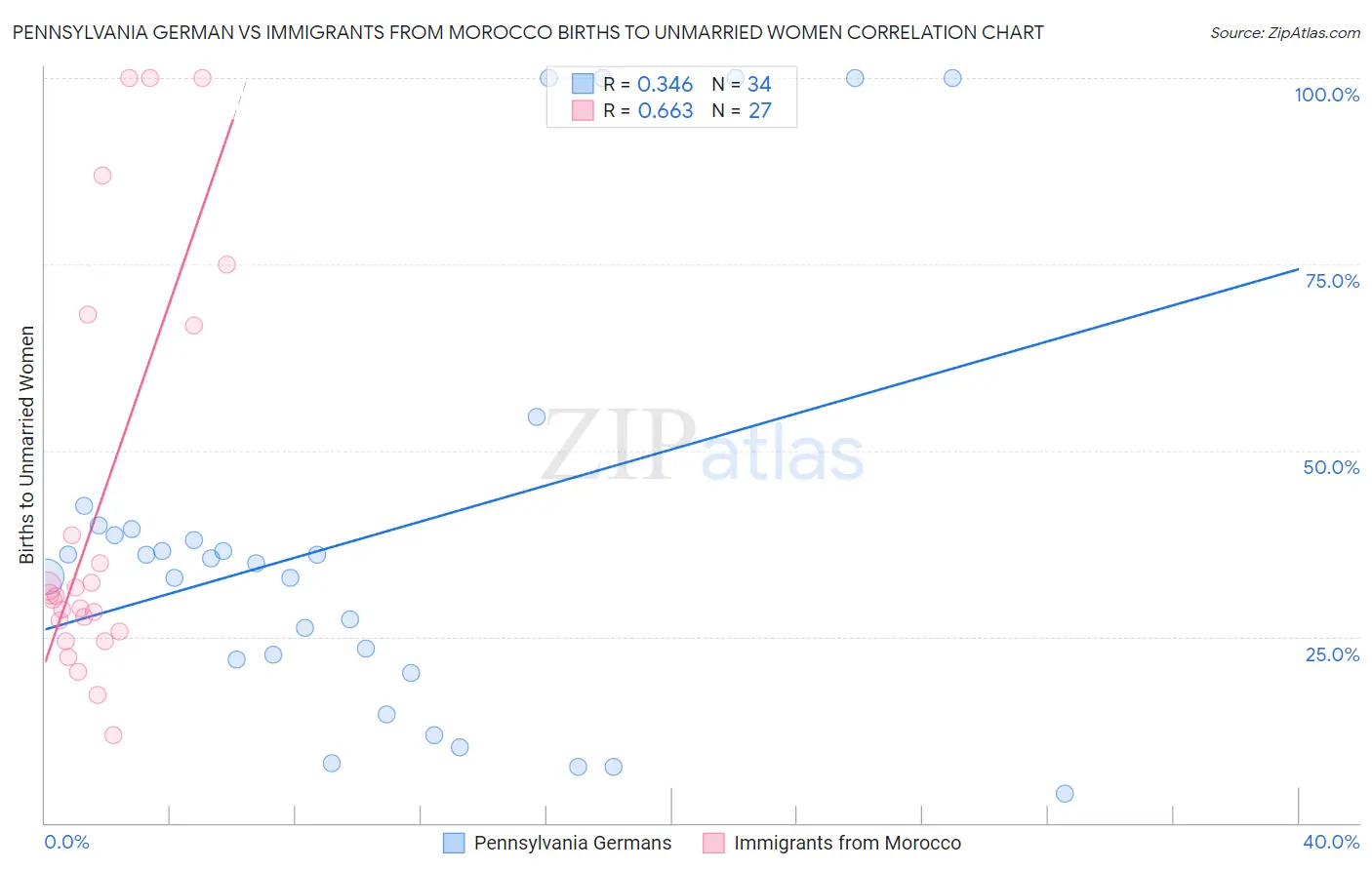 Pennsylvania German vs Immigrants from Morocco Births to Unmarried Women