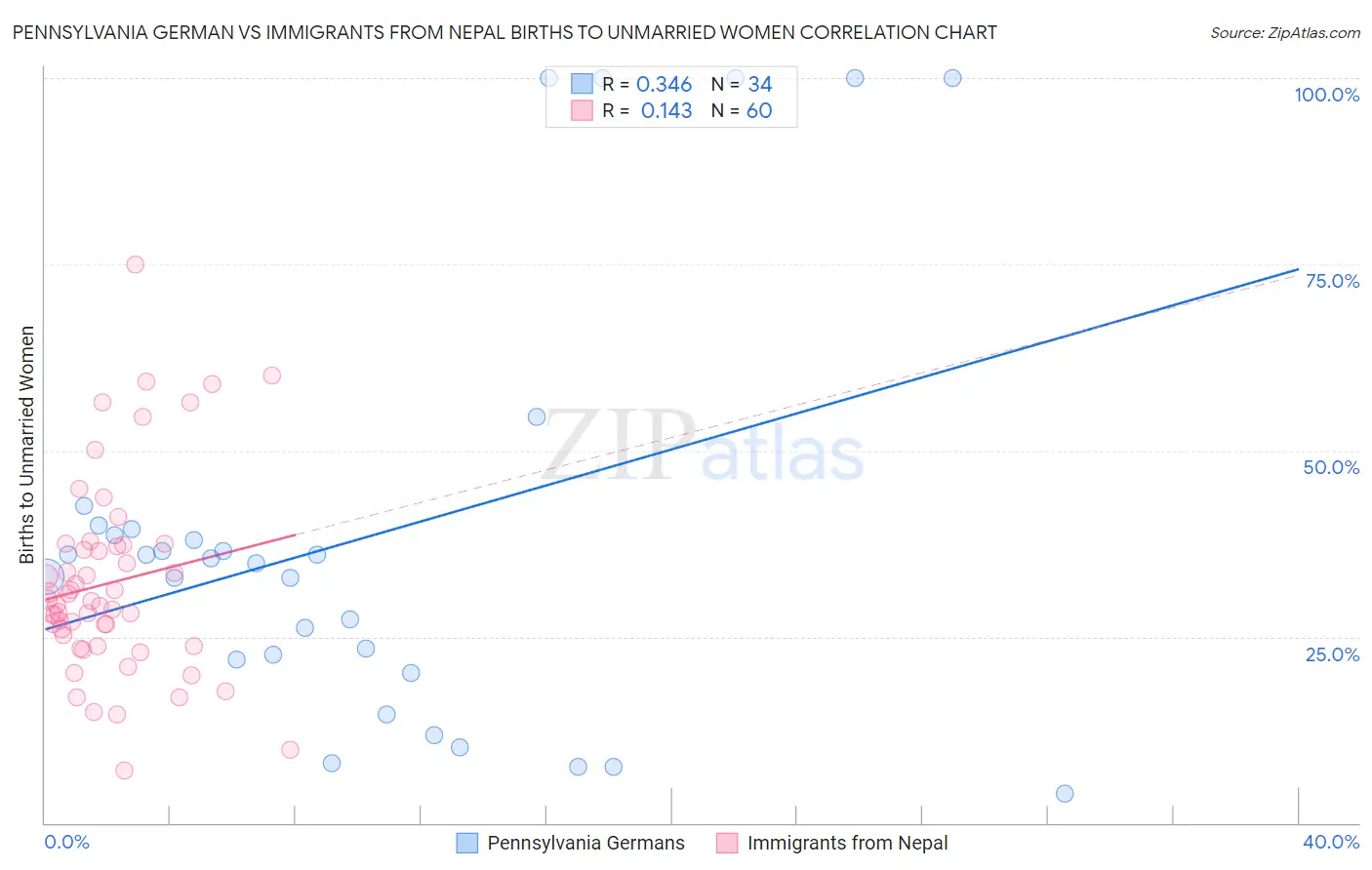 Pennsylvania German vs Immigrants from Nepal Births to Unmarried Women