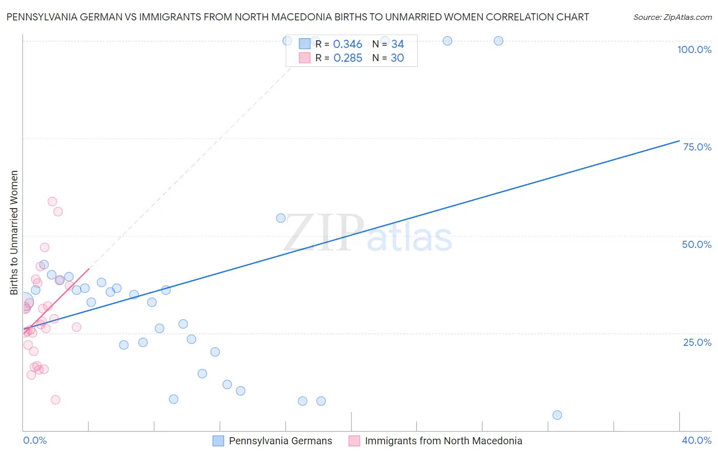 Pennsylvania German vs Immigrants from North Macedonia Births to Unmarried Women