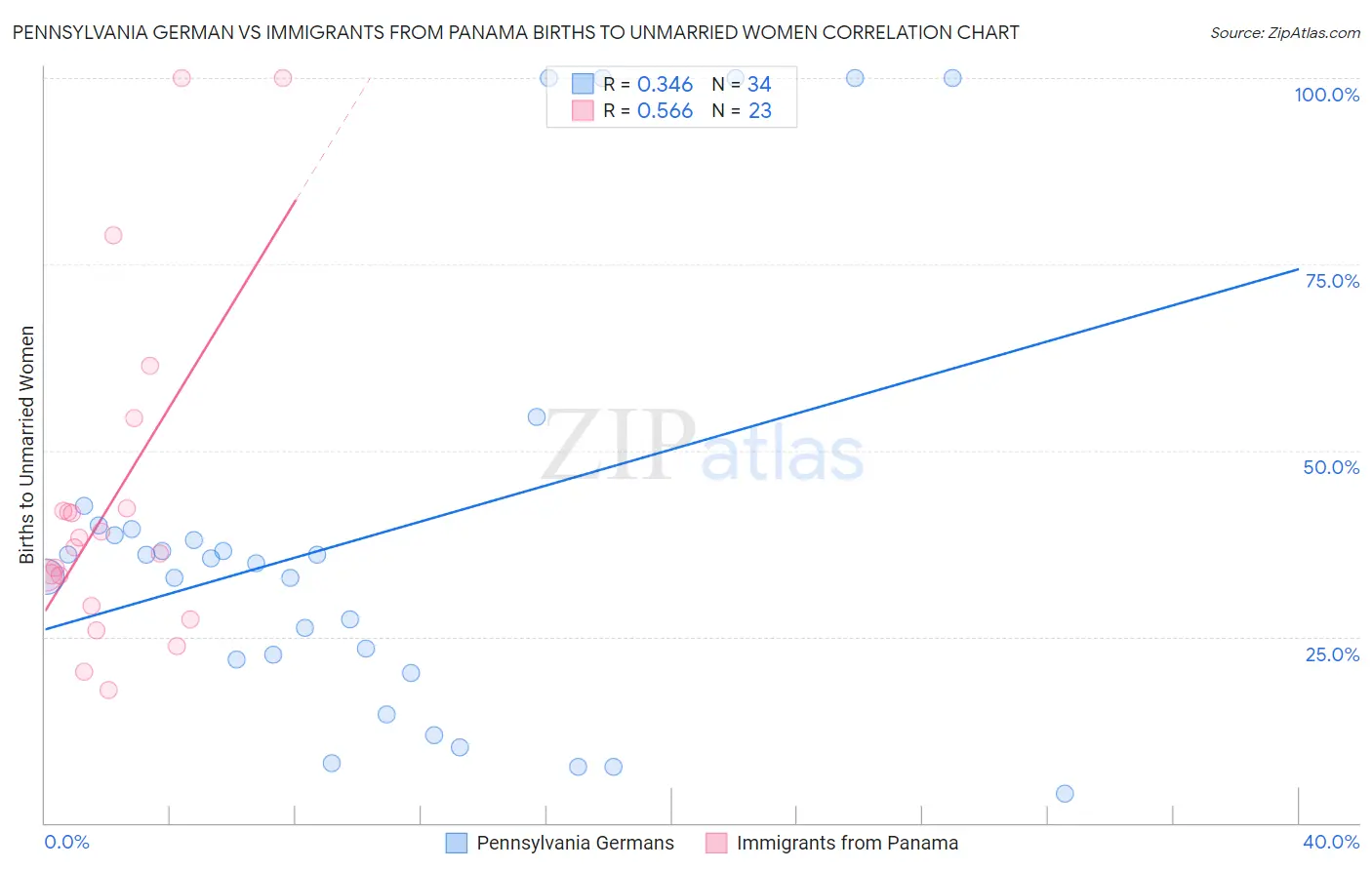 Pennsylvania German vs Immigrants from Panama Births to Unmarried Women