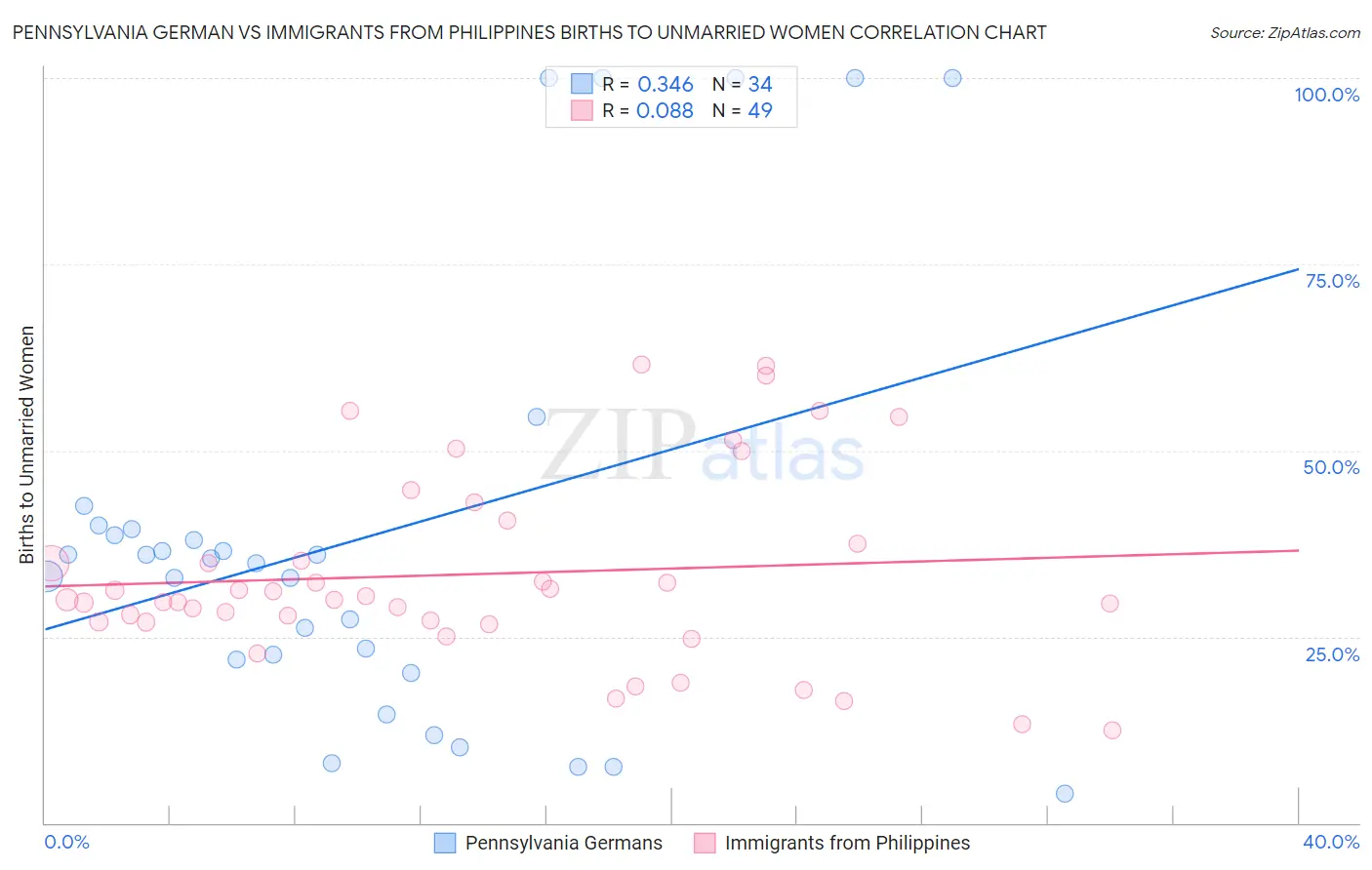 Pennsylvania German vs Immigrants from Philippines Births to Unmarried Women