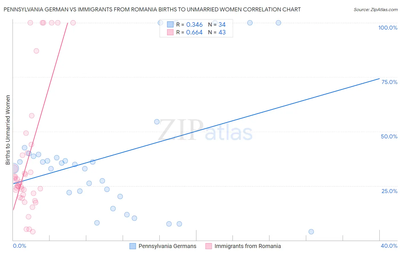 Pennsylvania German vs Immigrants from Romania Births to Unmarried Women