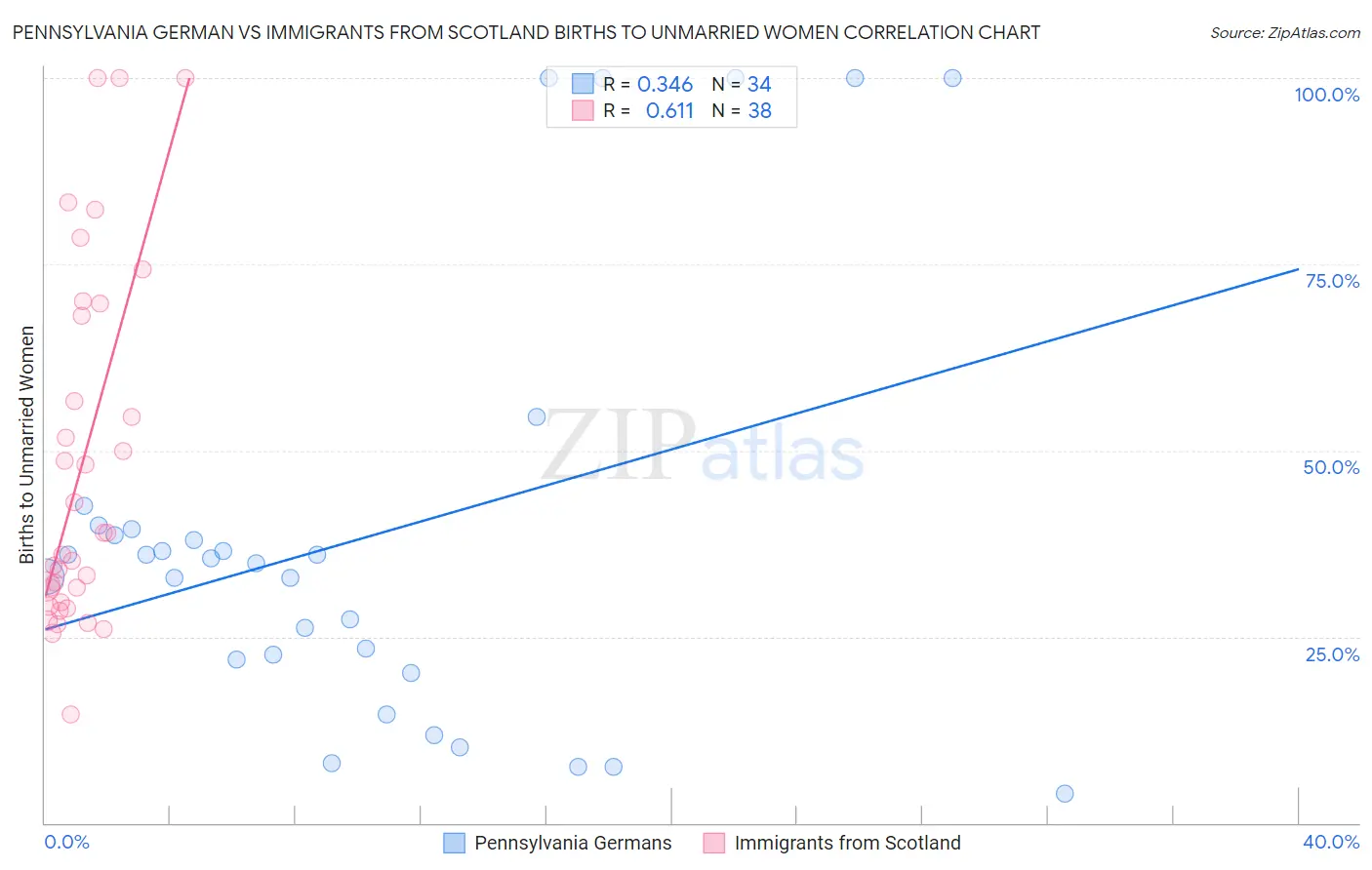 Pennsylvania German vs Immigrants from Scotland Births to Unmarried Women