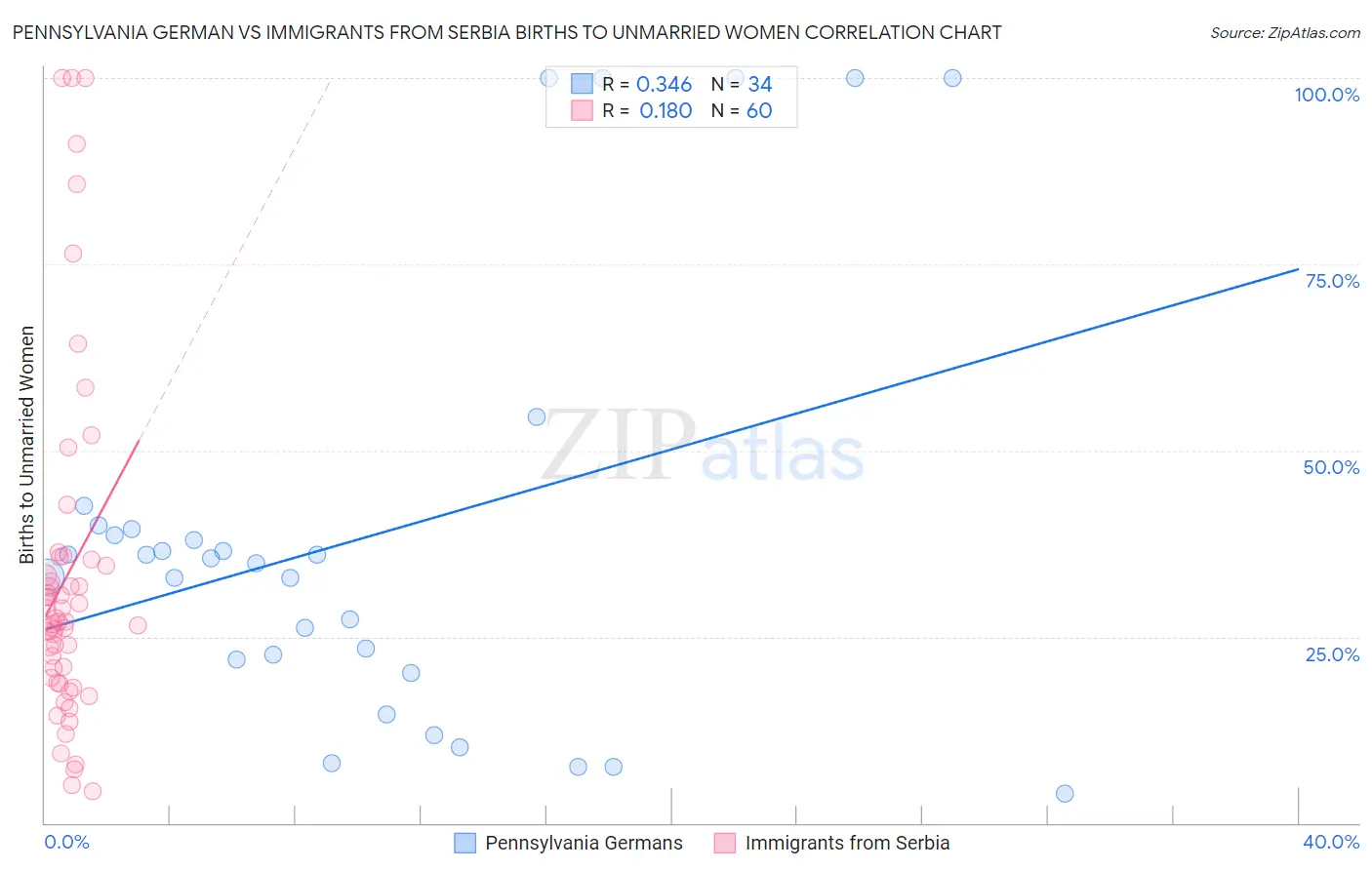 Pennsylvania German vs Immigrants from Serbia Births to Unmarried Women