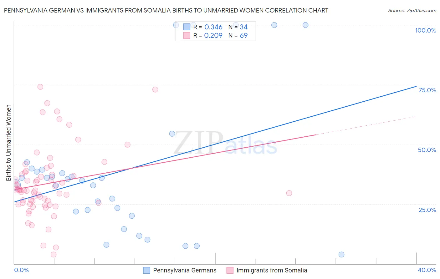 Pennsylvania German vs Immigrants from Somalia Births to Unmarried Women