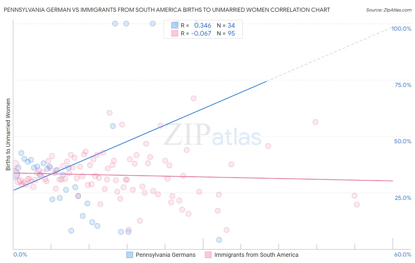 Pennsylvania German vs Immigrants from South America Births to Unmarried Women