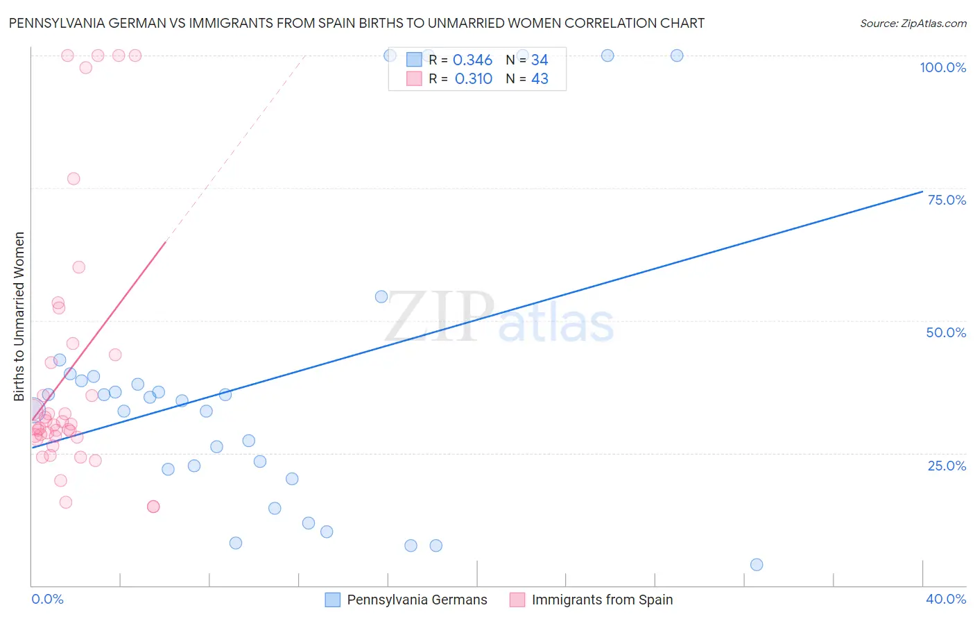 Pennsylvania German vs Immigrants from Spain Births to Unmarried Women