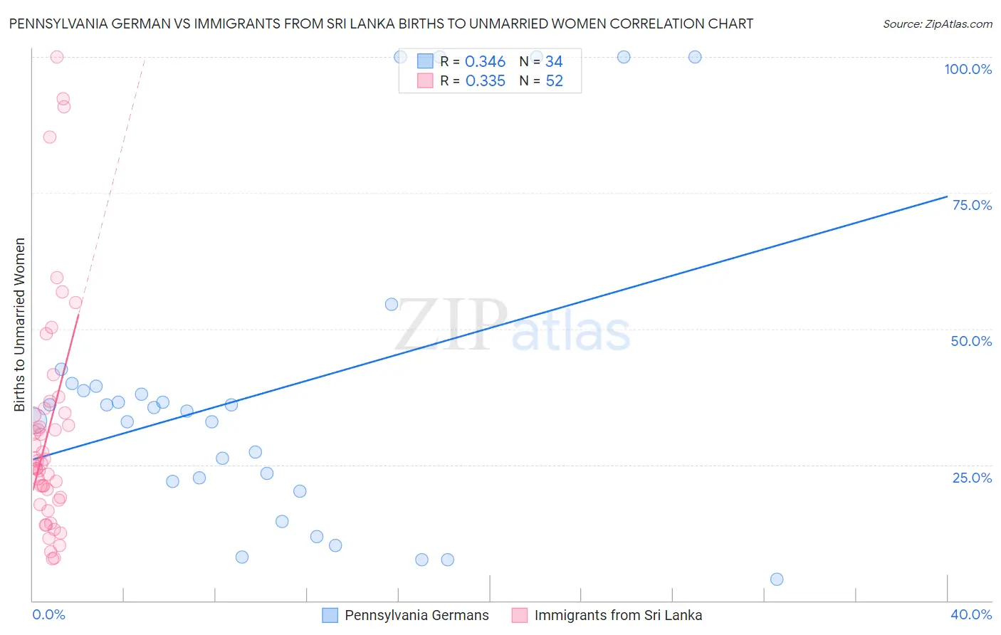 Pennsylvania German vs Immigrants from Sri Lanka Births to Unmarried Women