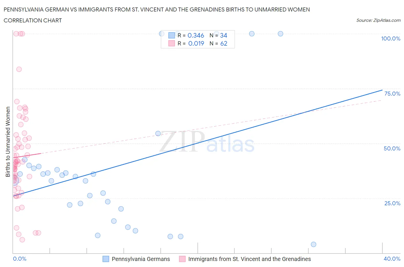 Pennsylvania German vs Immigrants from St. Vincent and the Grenadines Births to Unmarried Women