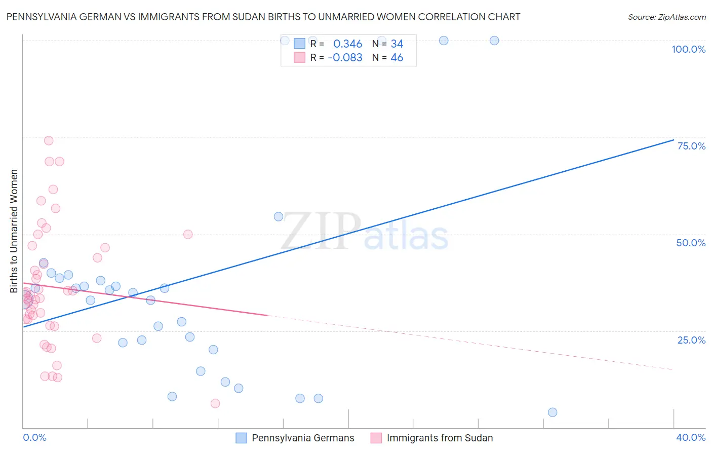 Pennsylvania German vs Immigrants from Sudan Births to Unmarried Women