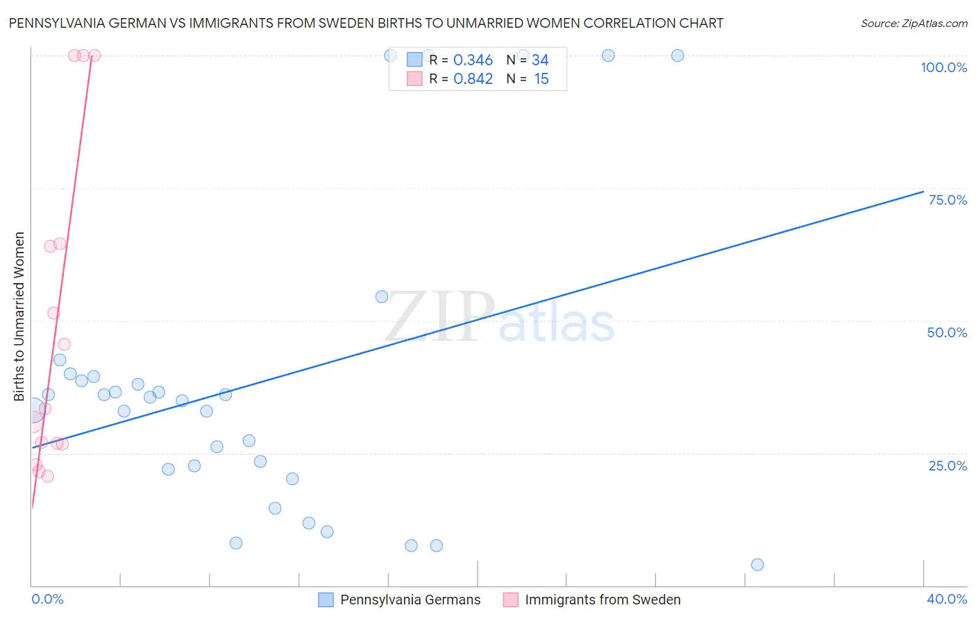 Pennsylvania German vs Immigrants from Sweden Births to Unmarried Women