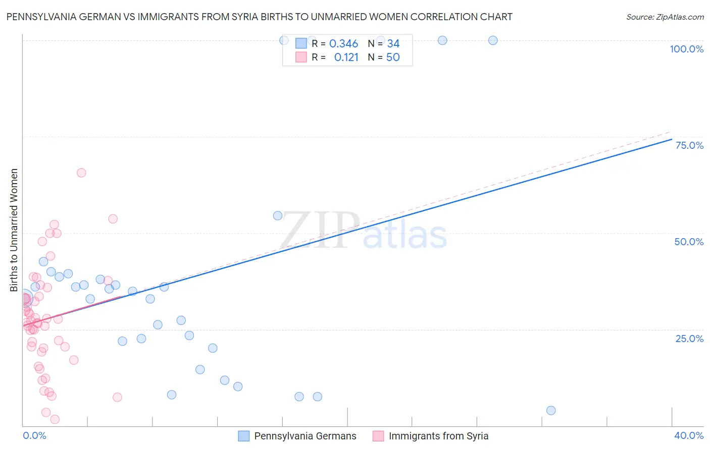 Pennsylvania German vs Immigrants from Syria Births to Unmarried Women