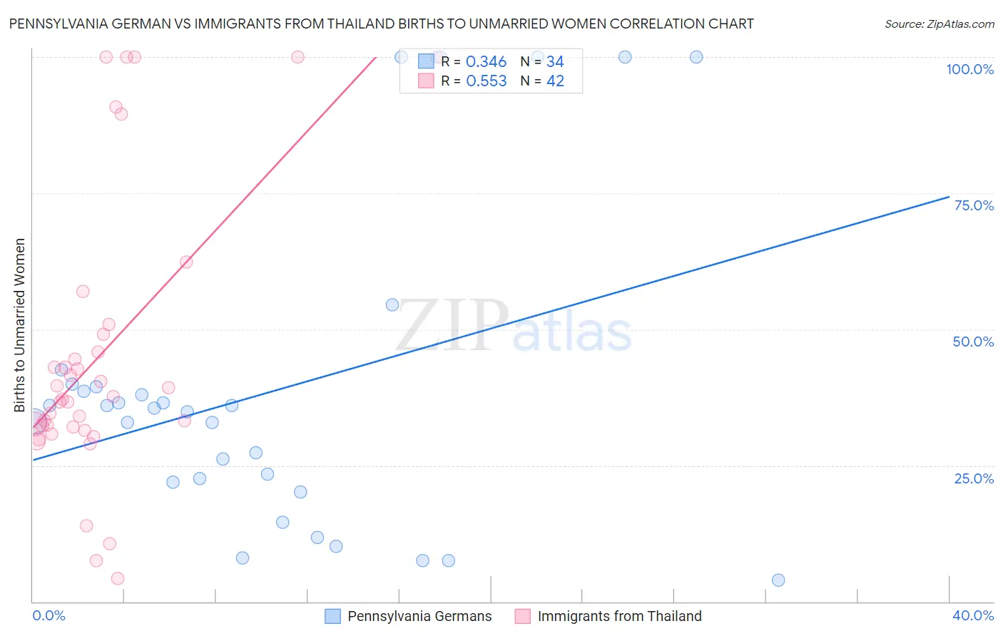 Pennsylvania German vs Immigrants from Thailand Births to Unmarried Women