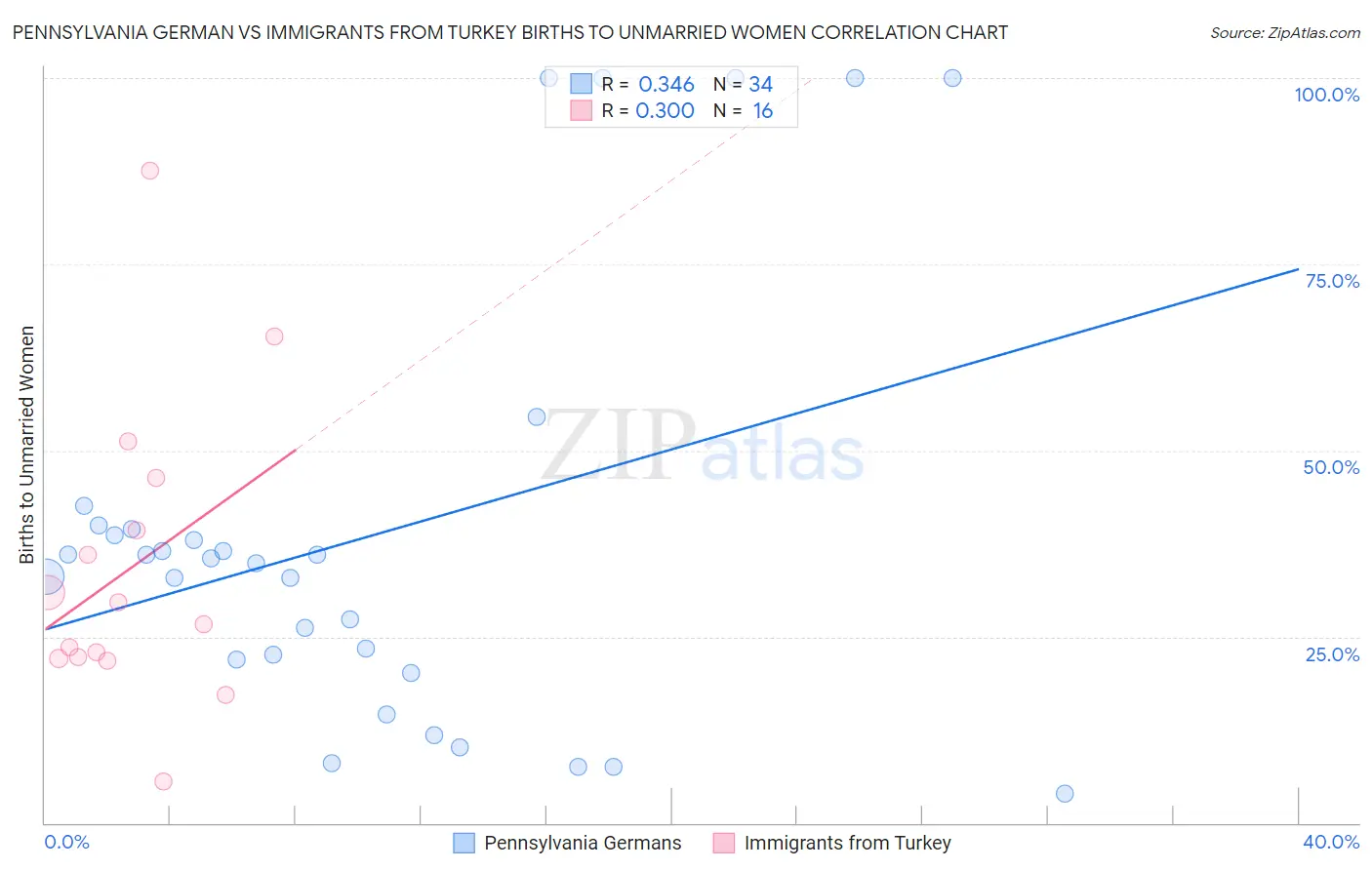 Pennsylvania German vs Immigrants from Turkey Births to Unmarried Women