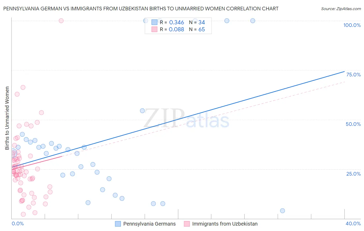 Pennsylvania German vs Immigrants from Uzbekistan Births to Unmarried Women