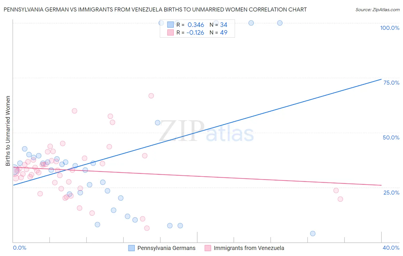Pennsylvania German vs Immigrants from Venezuela Births to Unmarried Women