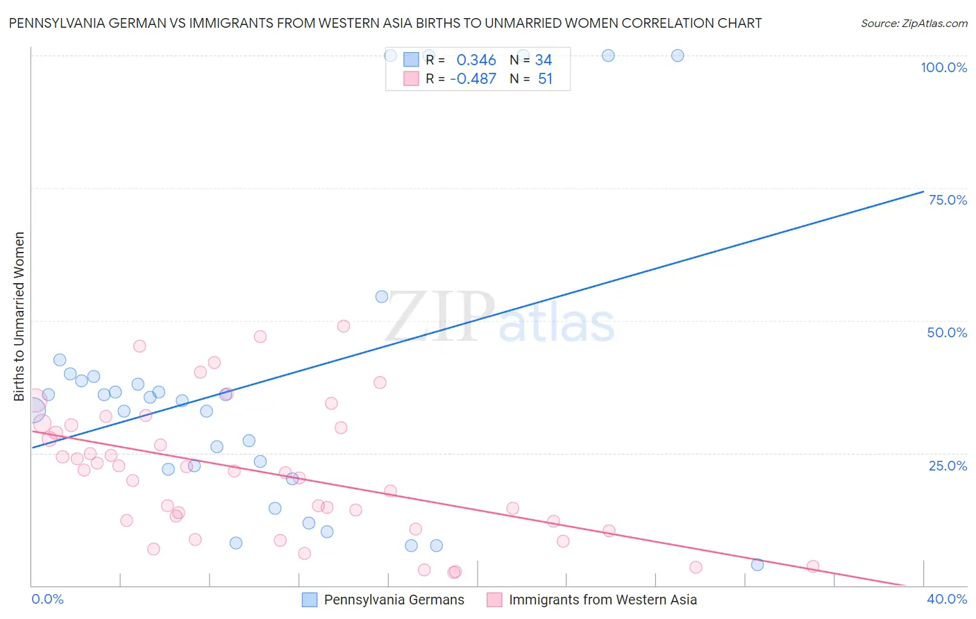 Pennsylvania German vs Immigrants from Western Asia Births to Unmarried Women