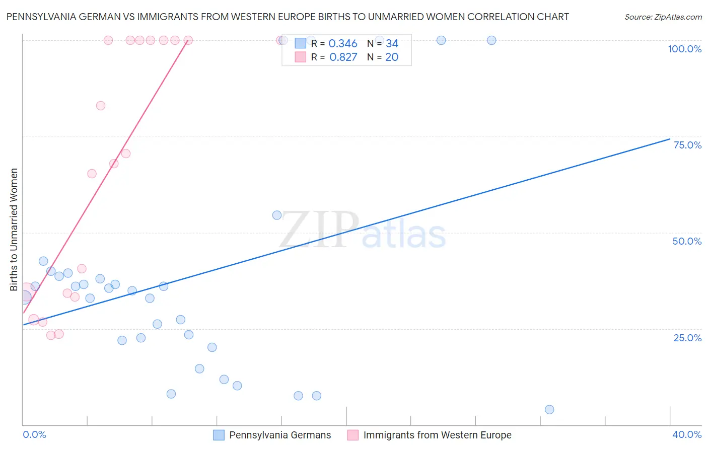 Pennsylvania German vs Immigrants from Western Europe Births to Unmarried Women