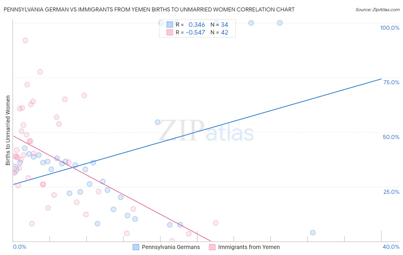 Pennsylvania German vs Immigrants from Yemen Births to Unmarried Women
