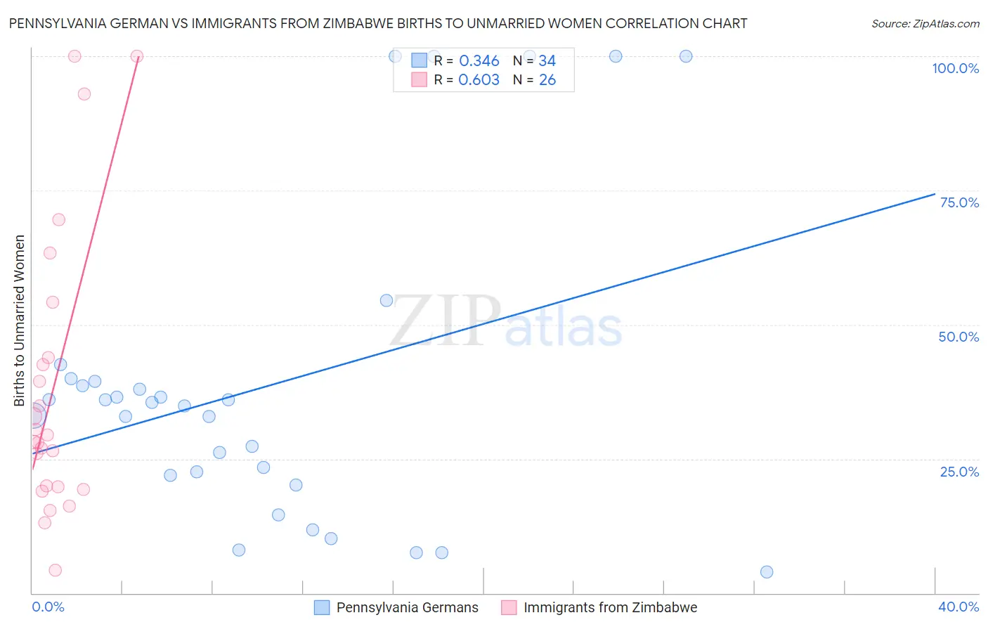 Pennsylvania German vs Immigrants from Zimbabwe Births to Unmarried Women