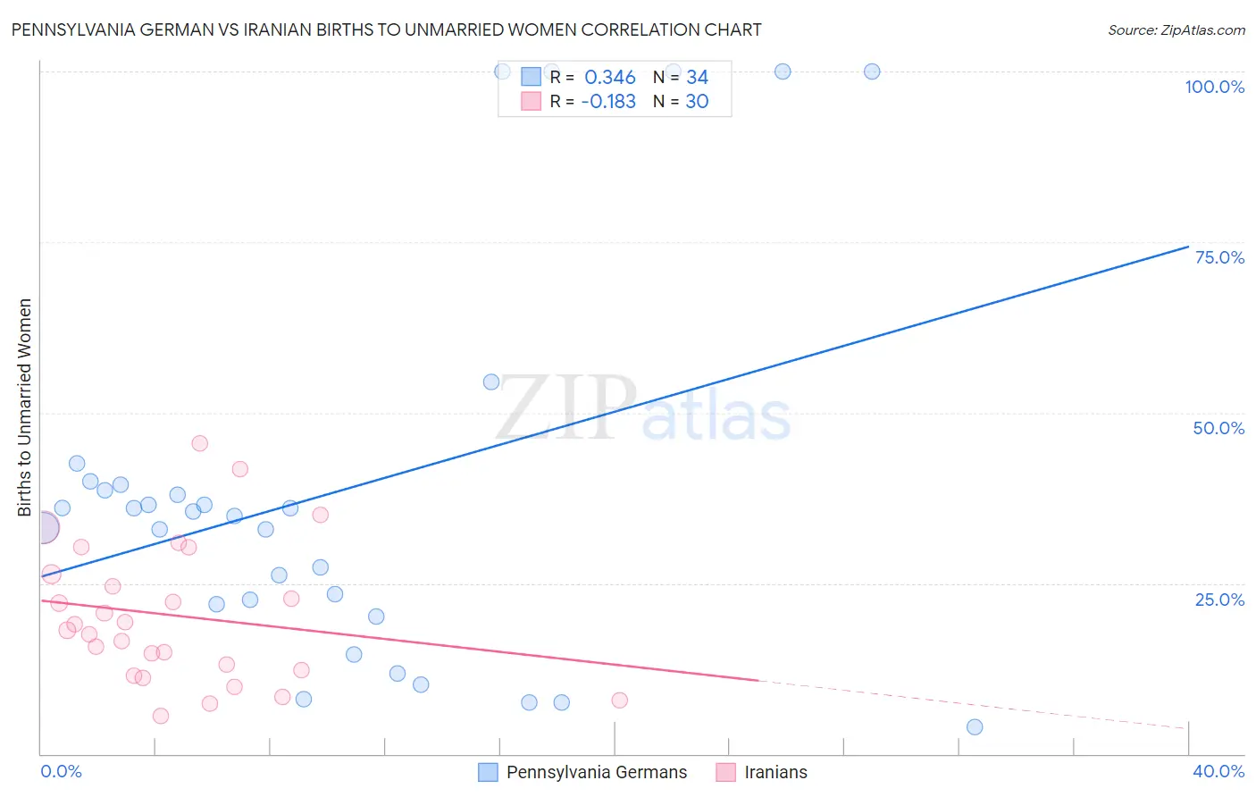 Pennsylvania German vs Iranian Births to Unmarried Women