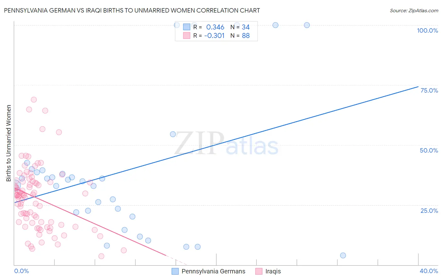 Pennsylvania German vs Iraqi Births to Unmarried Women