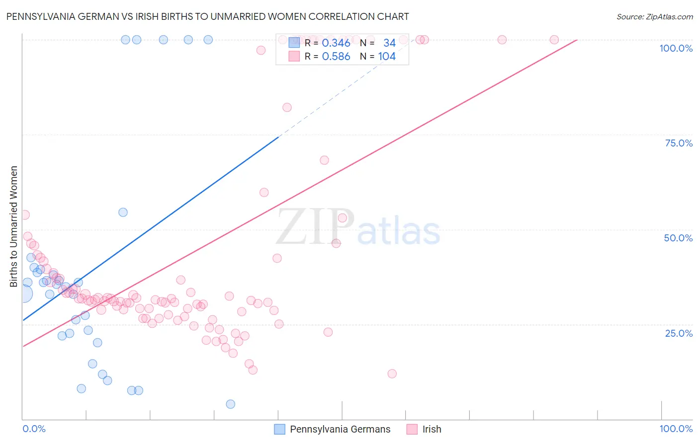 Pennsylvania German vs Irish Births to Unmarried Women