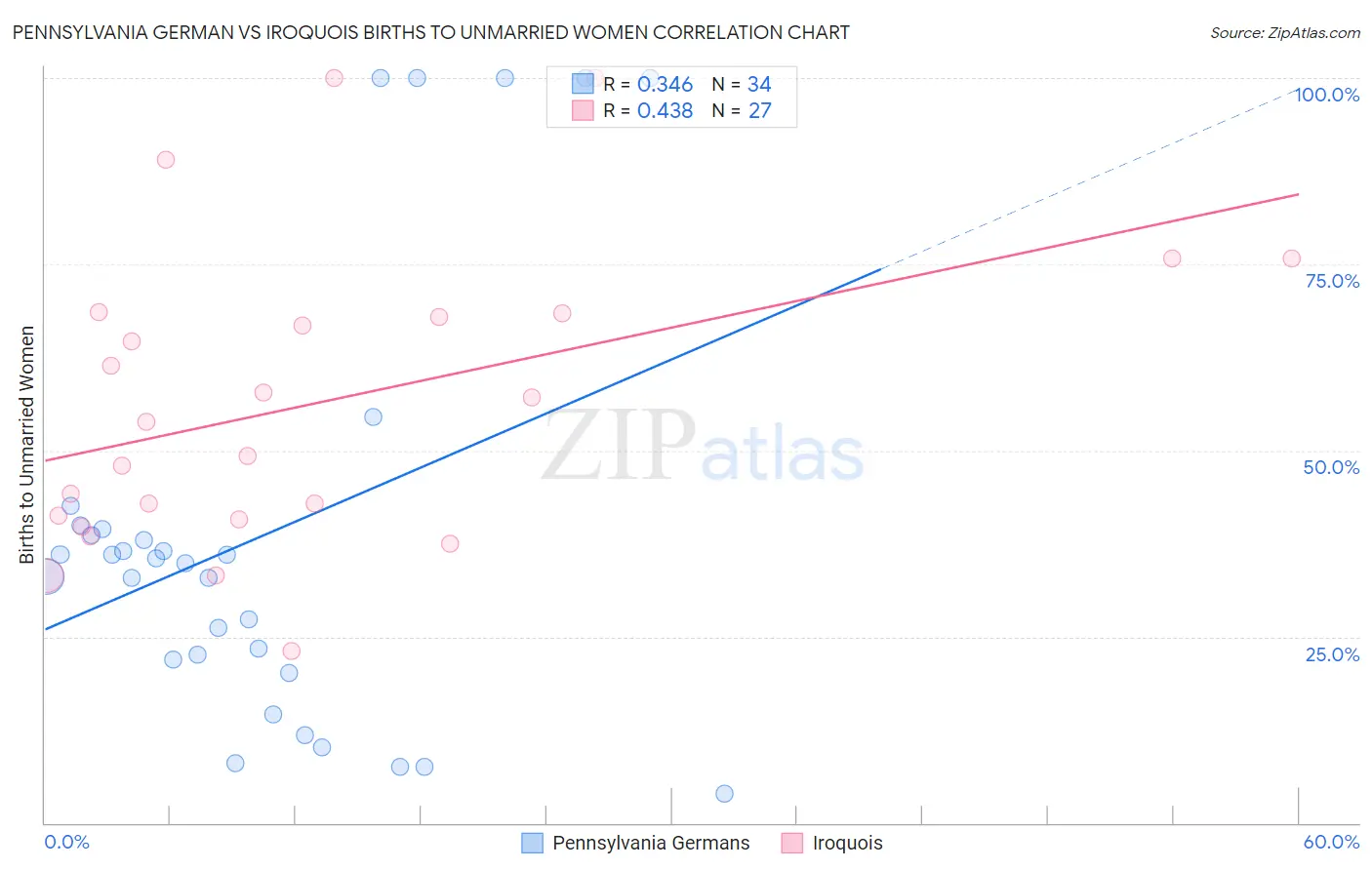 Pennsylvania German vs Iroquois Births to Unmarried Women