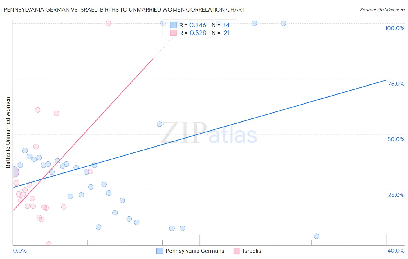 Pennsylvania German vs Israeli Births to Unmarried Women