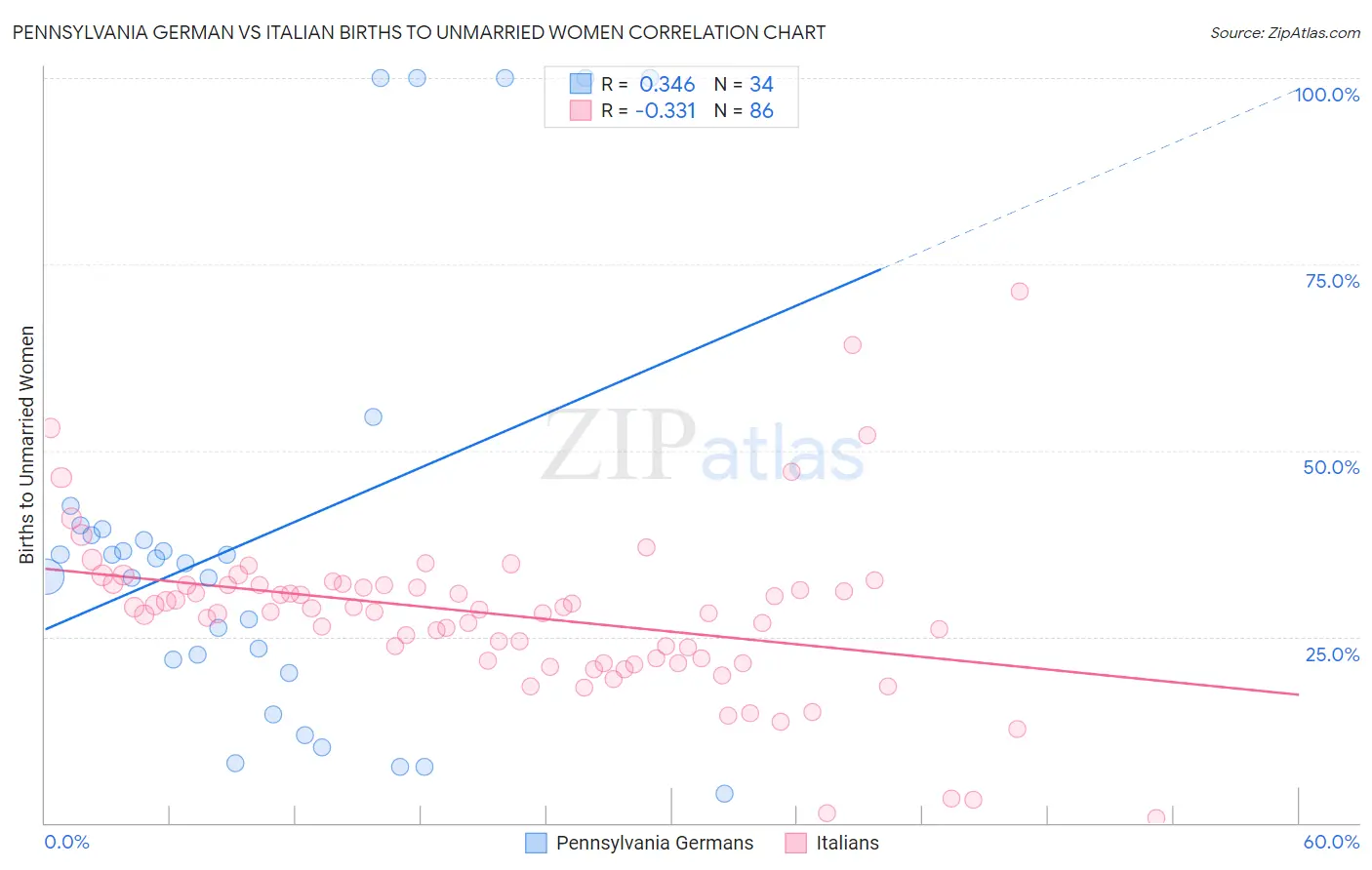 Pennsylvania German vs Italian Births to Unmarried Women