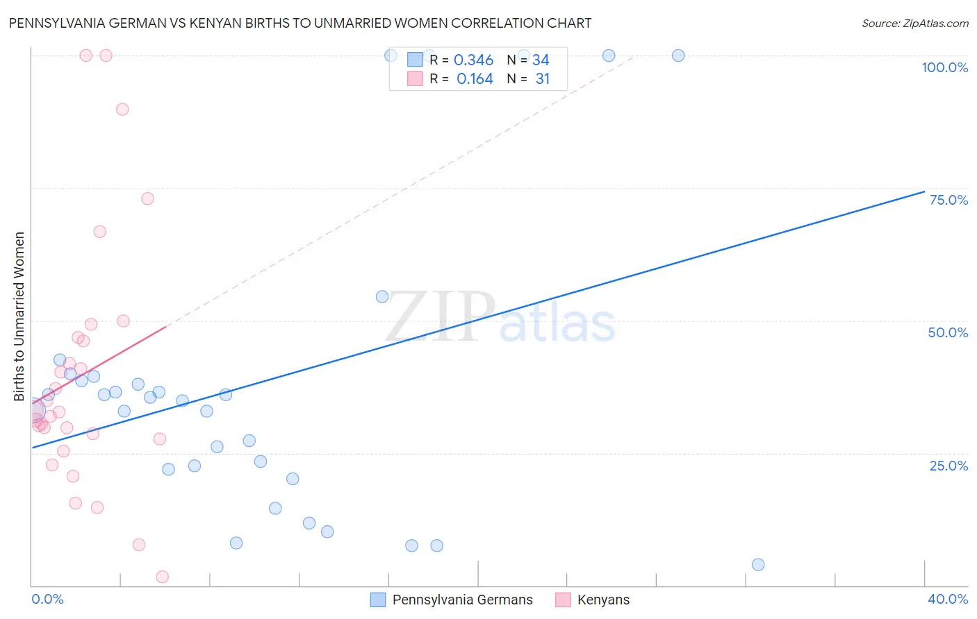 Pennsylvania German vs Kenyan Births to Unmarried Women