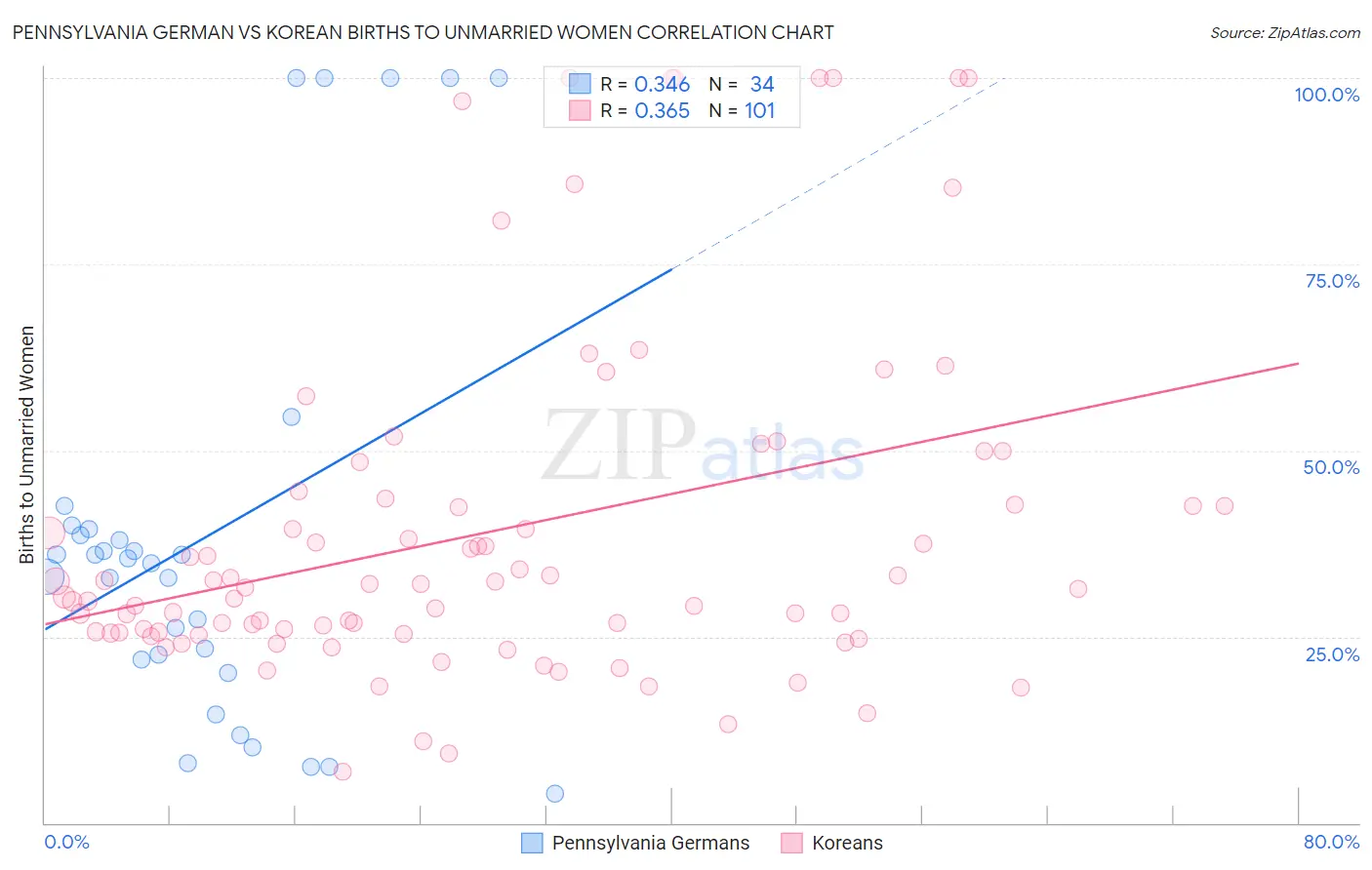 Pennsylvania German vs Korean Births to Unmarried Women