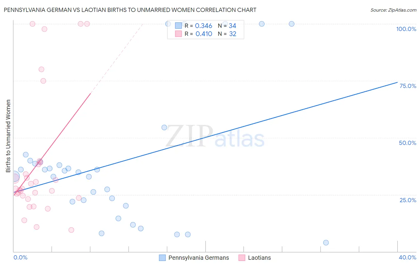 Pennsylvania German vs Laotian Births to Unmarried Women