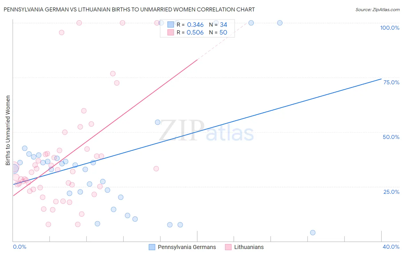 Pennsylvania German vs Lithuanian Births to Unmarried Women