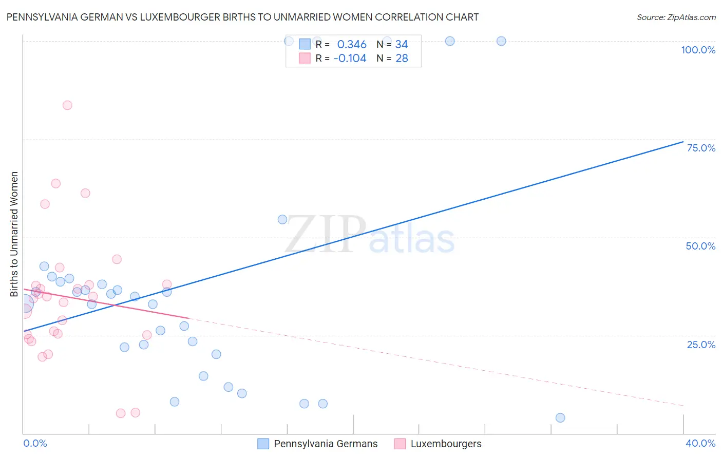 Pennsylvania German vs Luxembourger Births to Unmarried Women