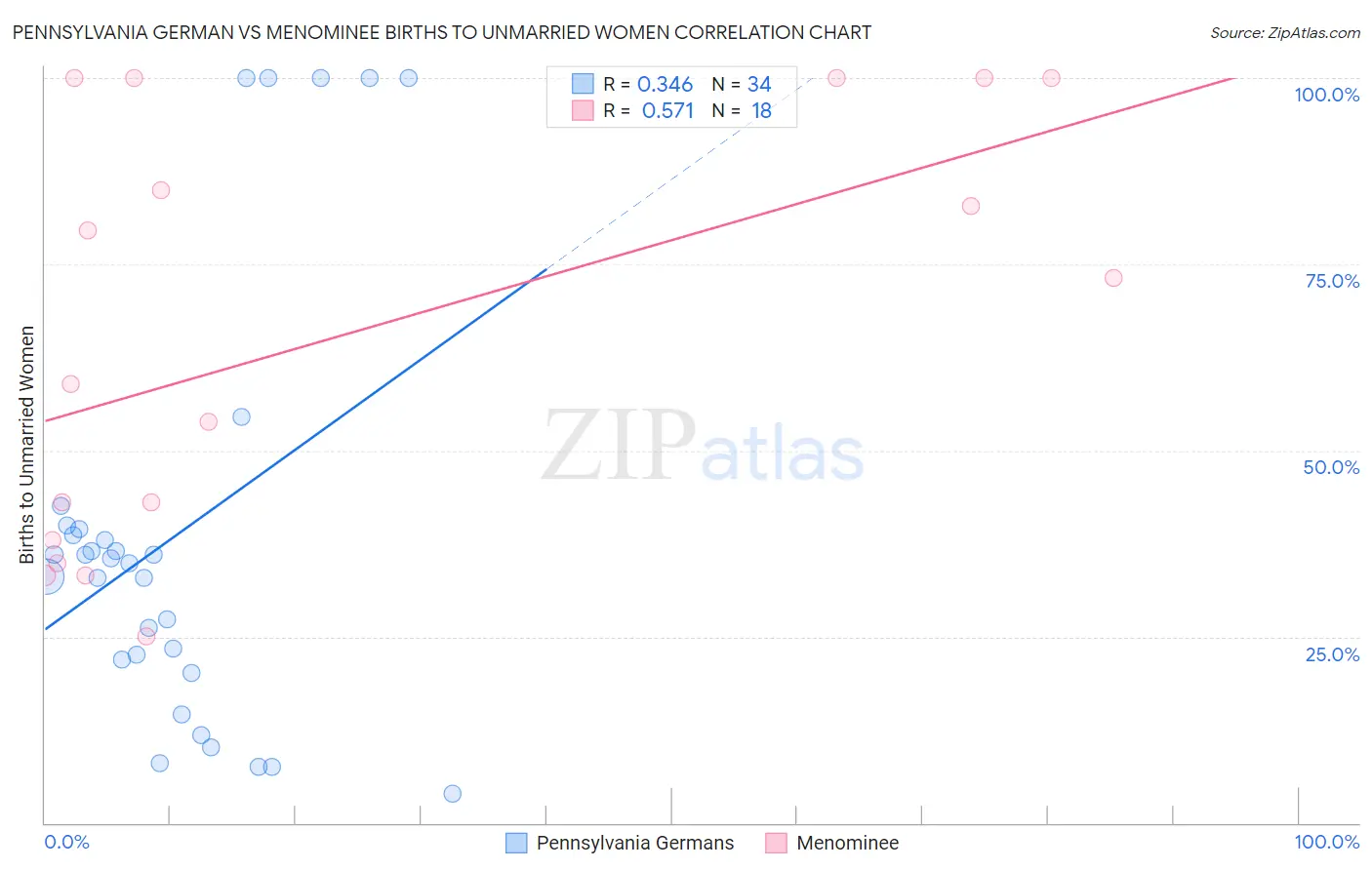 Pennsylvania German vs Menominee Births to Unmarried Women