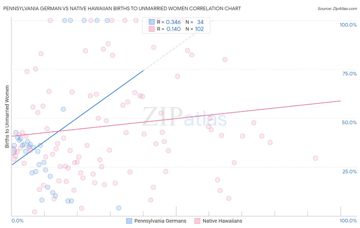 Pennsylvania German vs Native Hawaiian Births to Unmarried Women