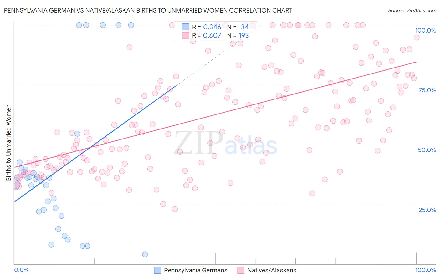 Pennsylvania German vs Native/Alaskan Births to Unmarried Women